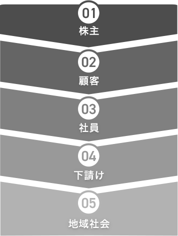 売上至上主義の優先順位