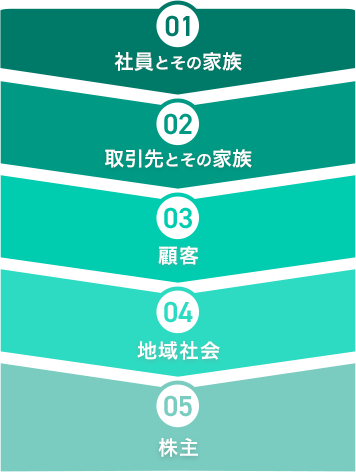 人本経営の優先順位