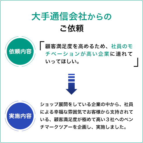 大手通信会社からのご依頼