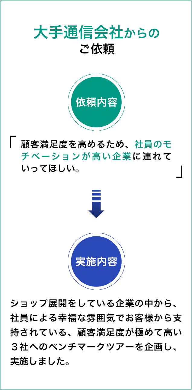 大手通信会社からのご依頼