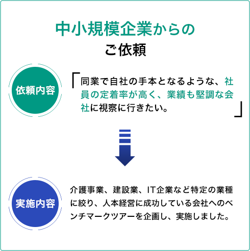 大手通信会社からのご依頼