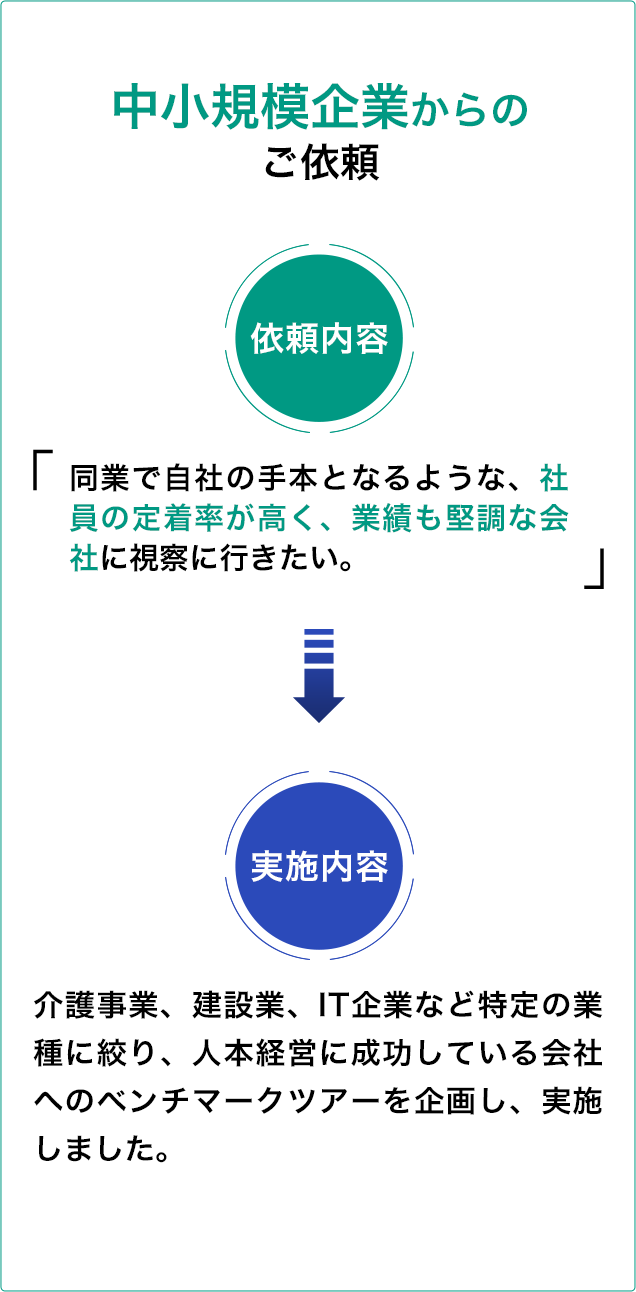 大手通信会社からのご依頼