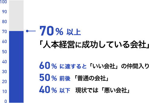 現状を認識する